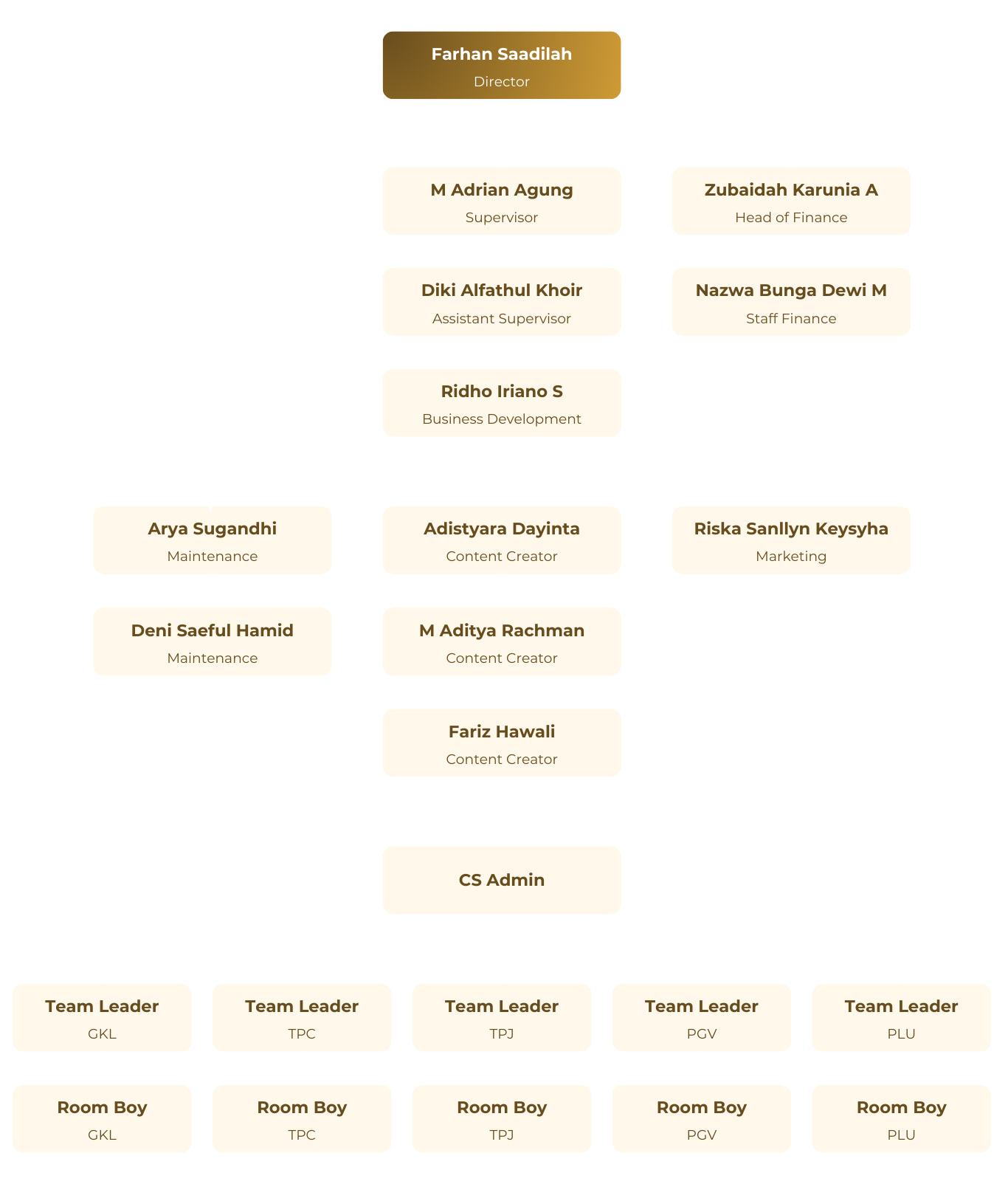 Organization Structure Neovala